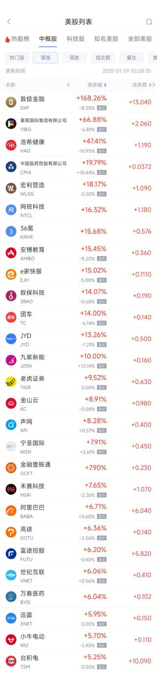 周二热门中概股多数上涨 台积电涨5.25%，阿里巴巴涨6.71%