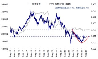 美联储降息或推动恒指反弹 机构预计最高达21000点