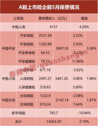A股五大险企前5个月共揽保费1.46万亿 中国人寿增速最高