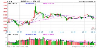 原料供应宽松 明年钢材价格中枢或下移