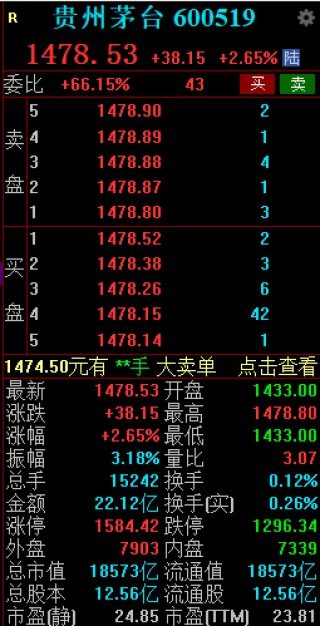 贵州茅台股价涨超2.5%！飞天茅台散瓶批发参考价迫近2400元，原箱批发参考价升至2580元/瓶