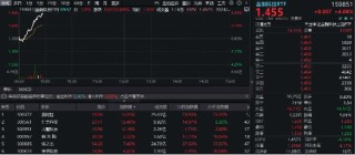 大幅领跑！金融科技再度爆发，赢时胜冲击涨停，金融科技ETF（159851）续涨4%，成交额快速突破1亿元