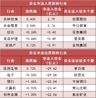 两市主力资金净流出超136亿元 农林牧渔等行业实现净流入