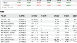 大摩基金雷志勇火了，研究总监和美女经理们却亏惨了：王大鹏近三年亏47%，陈修竹两年亏损超40%