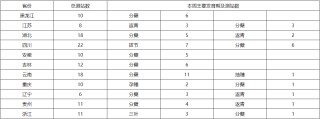 长江中下游地区强降水频繁，部分农田遭受洪涝灾害 未来十天夏种区降水增多，农业干旱有望解除