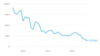50基点成美联储降息新常态？非农是否“掉下悬崖”至关重要！