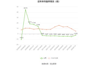 *ST中迪：预计2024年上半年亏损6500万元-1.2亿元