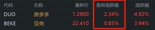 房多多、贝壳盘前上涨 财政部放出稳楼市大招