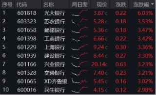 一阳包三阴，新一轮涨势开启？银行ETF（512800）放量涨超2%！42股暴力普涨，央行点金行业新增长蓝图