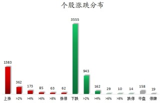 主力资金加仓食品饮料、建筑装饰等行业 北向资金连续8日净卖出
