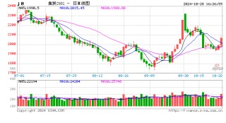 收评：双焦、玻璃涨超4%