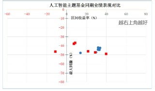 科技板块如何挑选细分赛道？人工智能基金筛选对比——弹性更好更纯粹的创业板人工智能指数