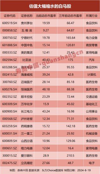 这些白马股，三年便宜了70%！是买还是卖？