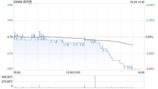 动态|:天元策略小摩：重申波司登“增持”评级 目标价升至6.4港元