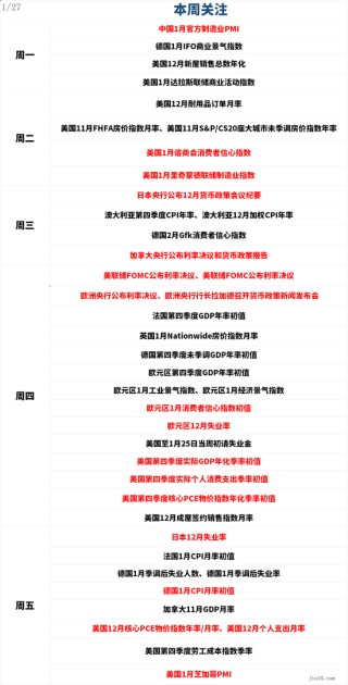 一周展望：美联储“迎战”特朗普，美元平仓潮会否引爆？2800只是黄金涨势开端？