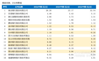 上半年中小银行手续费及佣金净收入承压 至少32家农商行连续三年同期为负数