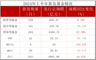 汇添富董事长李文、总经理张晖请注意：上半年新发基金PK，银华665名员工募资217亿，汇添富880名员工募195亿