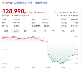 DeepSeek遭暴力破解，攻击IP均来自美国！周鸿祎：360愿提供安全支持！散户抄底，英伟达股价反弹