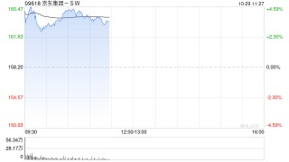 京东集团-SW现涨超4% 物流互通再升级 菜鸟正式接入京东第三方平台