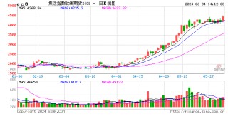 集运指数再创新高！机构：短期或偏强震荡