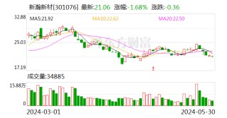 动态:盛鼎资本新瀚新材：董事会、监事会审议通过《关于部分募投项目变更的议案》