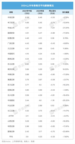 从业人数锐减近万人！多家头部券商降薪近两成 兴业、南京证券逆势加薪