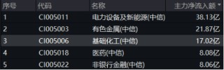 新能源赛道“热辣滚烫”，“锂王”天齐锂业罕见涨停！智能电动车ETF豪涨2.43%，有色龙头ETF逆市拉涨0.88%