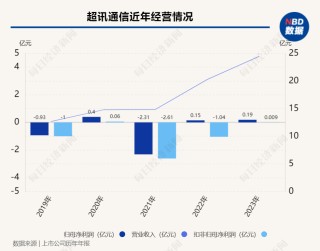 超讯通信前五大供应商调查：“自己人”设立公司做外协供应商？近5年至少有3家大供应商疑为关联方