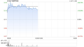 雄岸科技早盘一度涨超32% 两个交易日股价累计涨逾60%