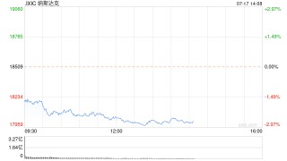 午盘：道指创历史新高 纳指重挫450点