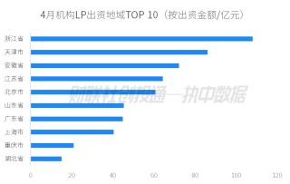 话题:百川资本中国私募股权投资基金LP月报（2024年4月）：人保资本出资最高 金浦投资最受青睐