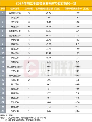 在审IPO项目跌破300家，前九月IPO发行数量不足去年同期三成，仅23家券商分羹