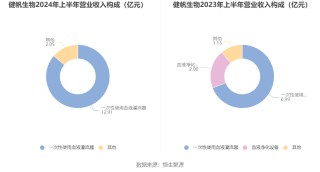 健帆生物：2024年上半年净利润5.53亿元 同比增长99.10%
