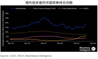 债市波动吓退外资？国债持仓占比下降，对存单、熊猫债兴趣仍存