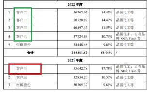 新芯股份IPO：盈利大降预估值却激增80亿元 三家承销商关联方皆“精准”突击入股