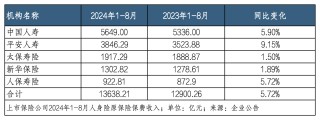 “停售”效应下八月寿险业绩“狂飙” 平安增速领跑、新华规模止跌｜月度保费观察（8月）