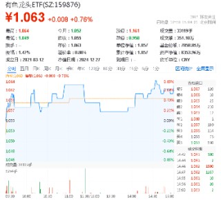 黄金万众瞩目，铜铝穿越需求迷雾？有色龙头ETF（159876）全天红盘活跃，中国铝业涨超2%