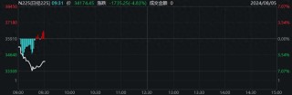 日本股市重挫！日经225指数一度跌7%，东证指数陷入技术性熊市