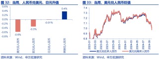 海外高频跟踪 | 人民币汇率破7，美联储官员发言偏鸽
