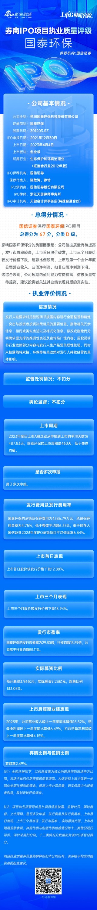 潇湘晨报[亿融配资]国信证券保荐国泰环保IPO项目质量评级D级 发行市盈率高于行业均值55.11% 超募5亿元上市首日破发