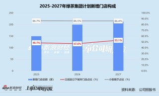 绿茶集团四年五次递表 同店销售额全线缩水、下沉市场小店模式堪忧 创始人家族分走超七成股息