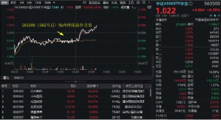 TMT午后再爆发，兆易创新、浪潮信息等多股涨停！“好运A500”（563500）放量翻红，场外联接基金即将开售