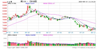 Mysteel日报：铜价上涨下游接货情绪受挫 电解铜市场成交下滑