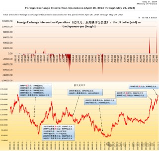 日本干预汇率是有历史传承的