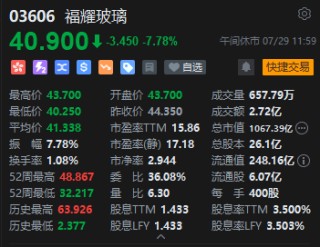 港股午评：恒指涨1.82%恒生科指涨1.8%！阿里巴巴大涨5%，小米涨超4%，东方甄选反弹3%，福耀玻璃跌超7%
