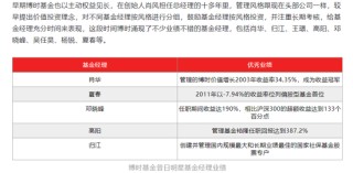 月记:掌控策略博时基金迎新“帅”！一年为基民赚88亿能否持续？