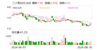 三六零2024年上半年主营业务毛利率为62.96% 研发投入占营收比例为41.05%