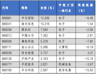 华安基金科创板ETF周报：科创板三季度业绩出现增长势头，科创50指数上周下跌5.19%