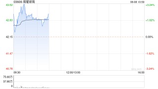 福耀玻璃早盘涨超2% 富瑞称公司盈利上升周期尚未过半