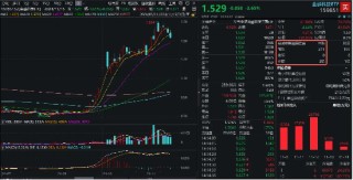 金融科技跳水下挫，同花顺领跌超12%，金融科技ETF（159851）下挫超3%，资金实时申购超2亿份